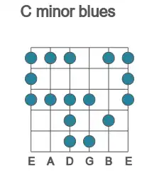 Guitar scale for C minor blues in position 1